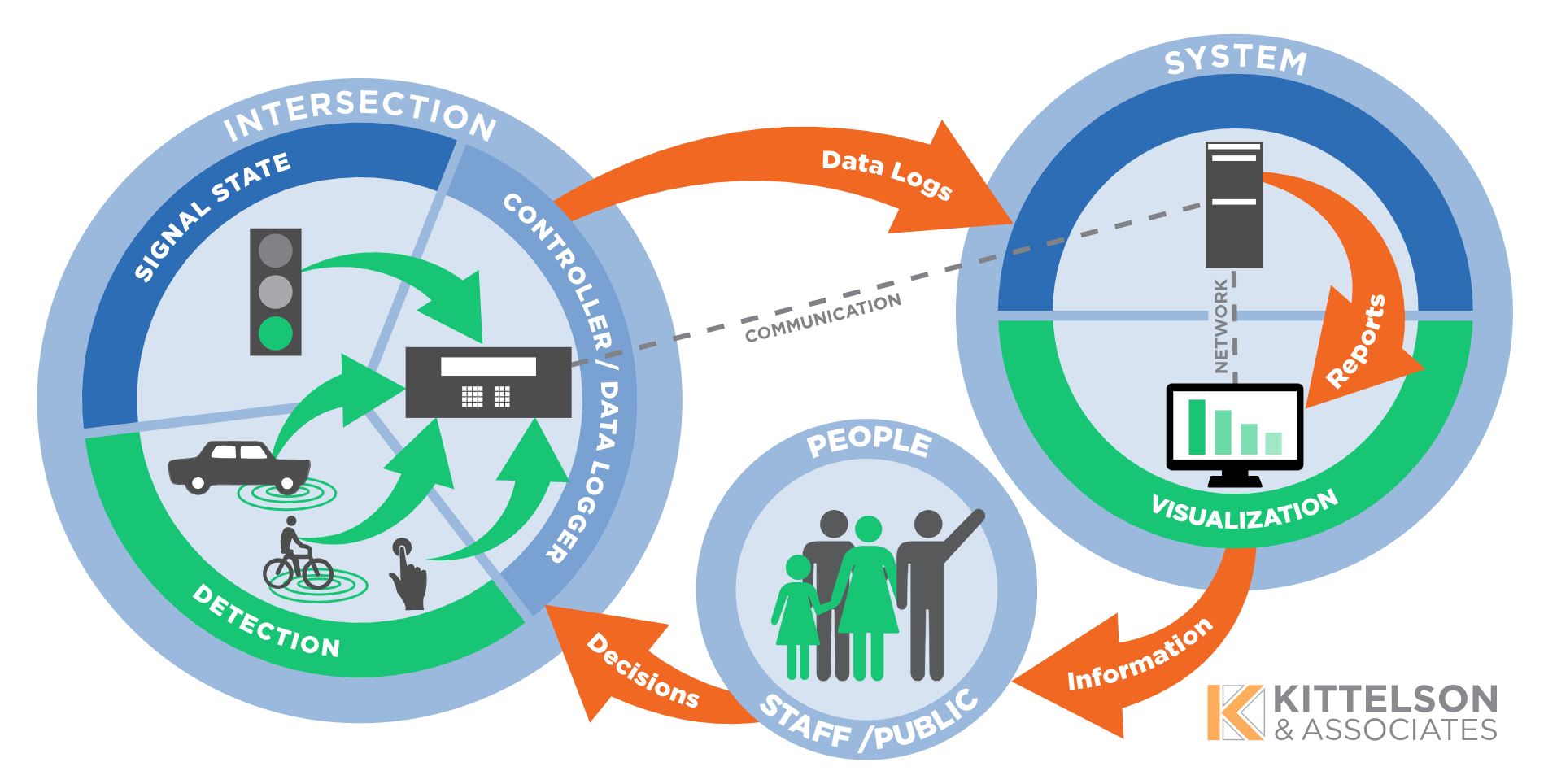 How Automated Traffic Signal Performance Measures (ATSPMs) Work