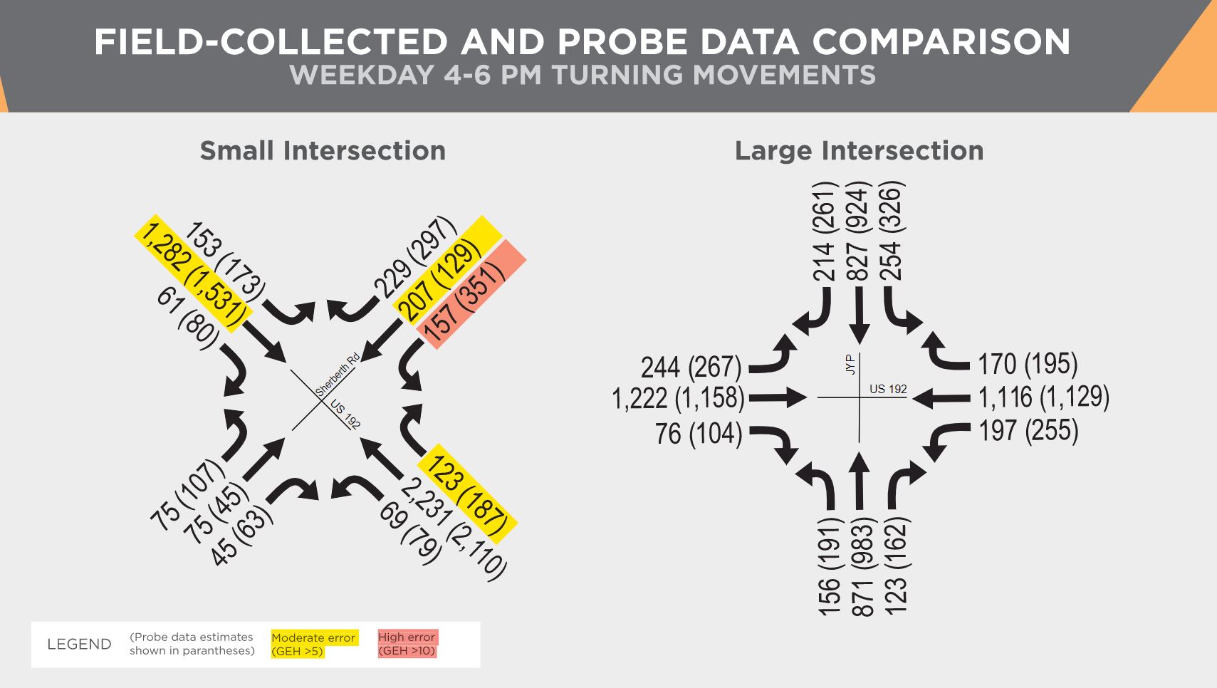 Comparison of turning movements with field-collected vs probe data