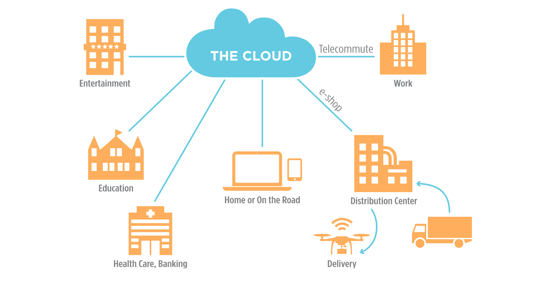 Graphic showing the connection of transportation to the cloud