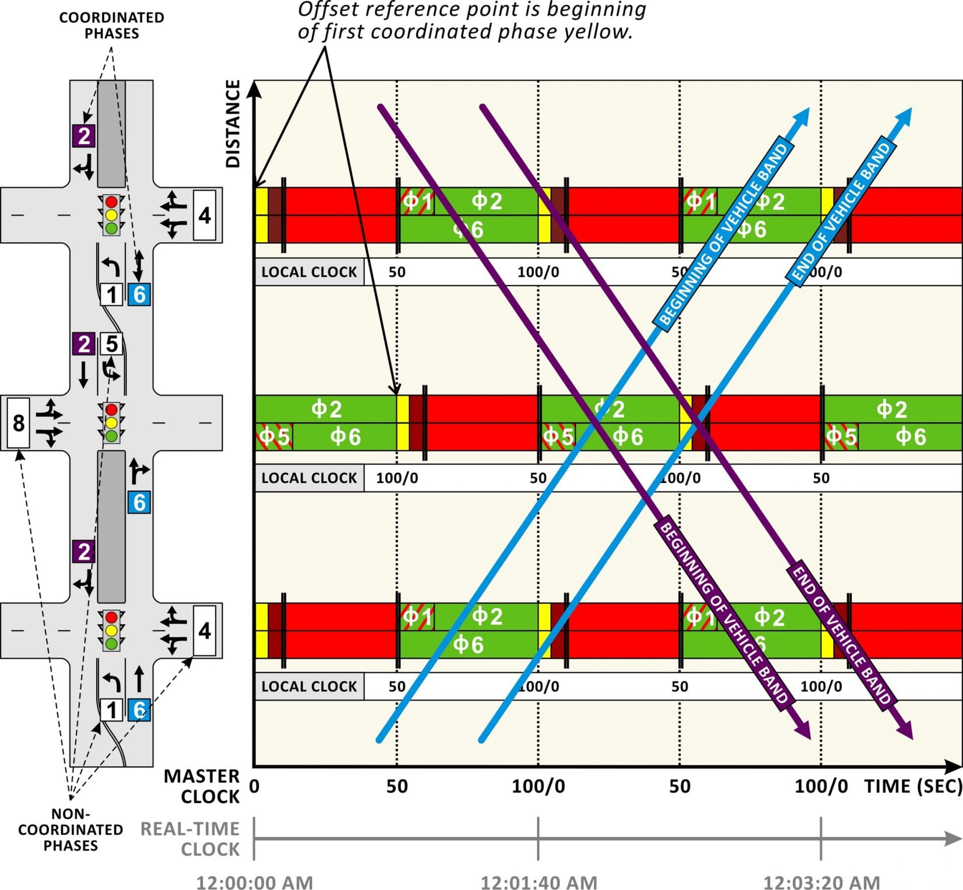 Signal Coordination Diagram