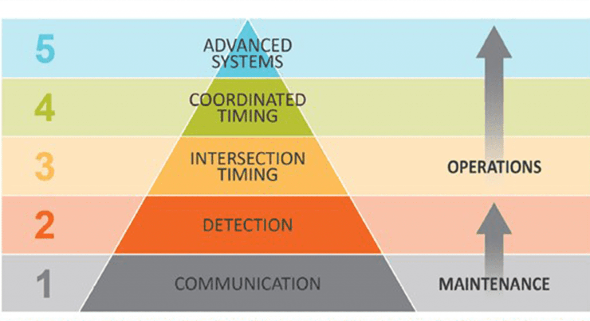 The conceptual hierarchy of needs for traffic signal systems