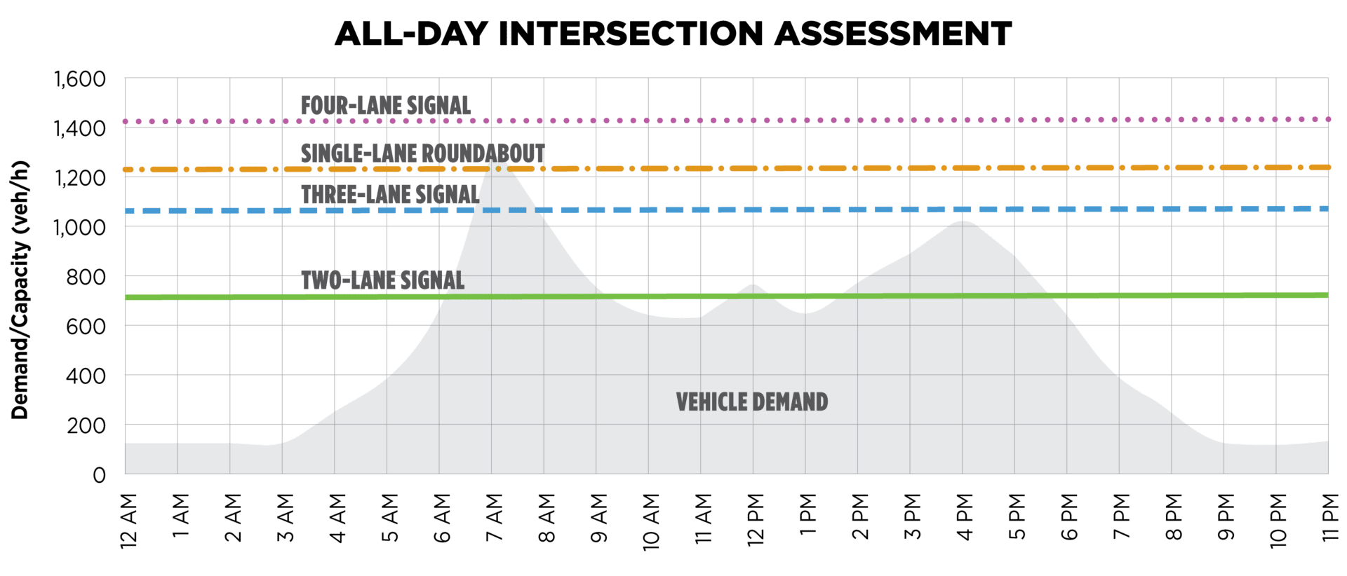 Chart showing times of day that cross-section alternatives will exceed capacity