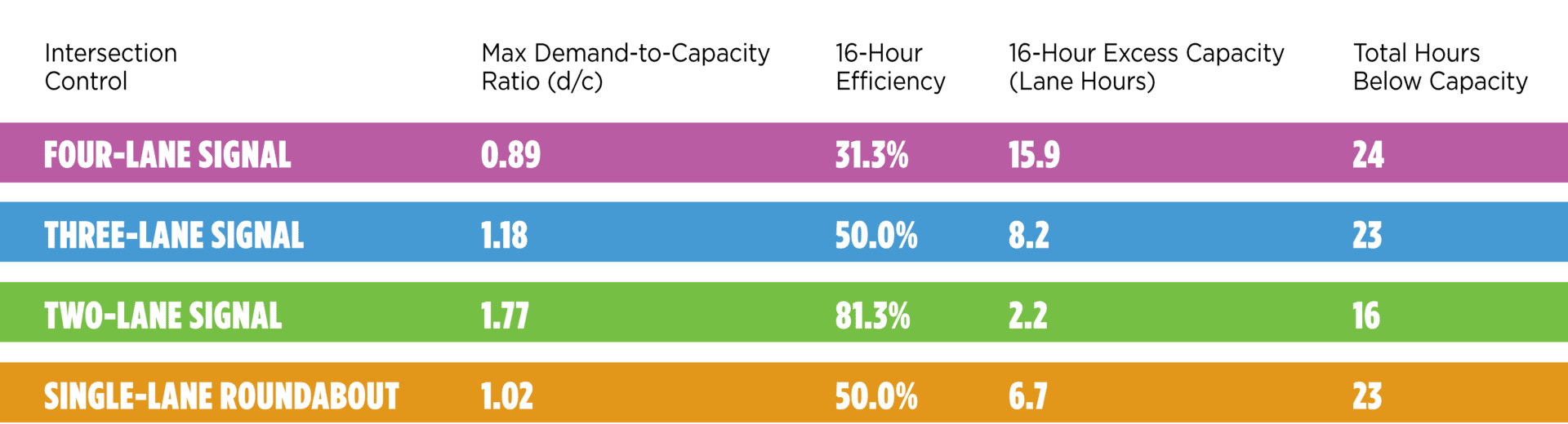 Table comparing capacity statistics for cross-section alternatives