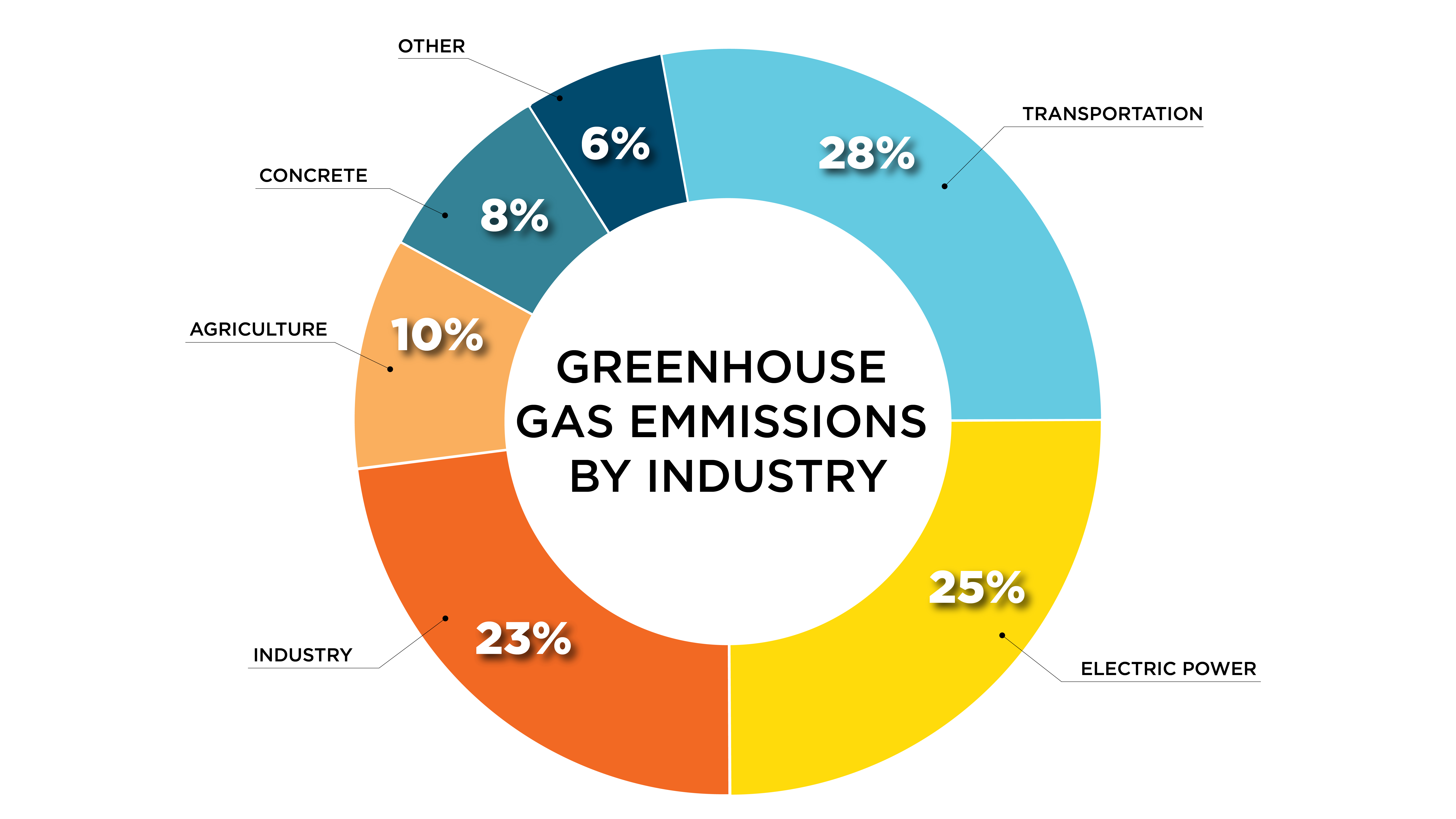 Pie chart shows the greenhouse gas emissions by industry: 28% - transportation, 25% electric power, 23% - industry, 10% - agriculture, 8% - concrete, and 6% - other