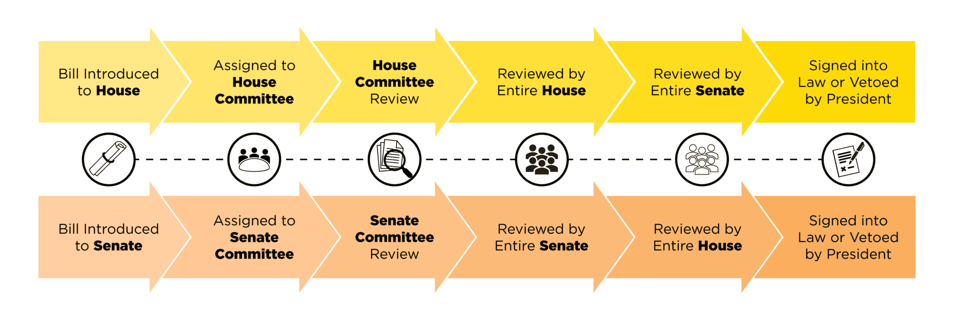 Flowchart illustrating legislative process for bills introduced to House and Senate, showing parallel steps from introduction to signing or veto by President. Yellow and orange arrows represent House and Senate paths respectively, with icons depicting stages like committee assignment, review, and full chamber evaluation.