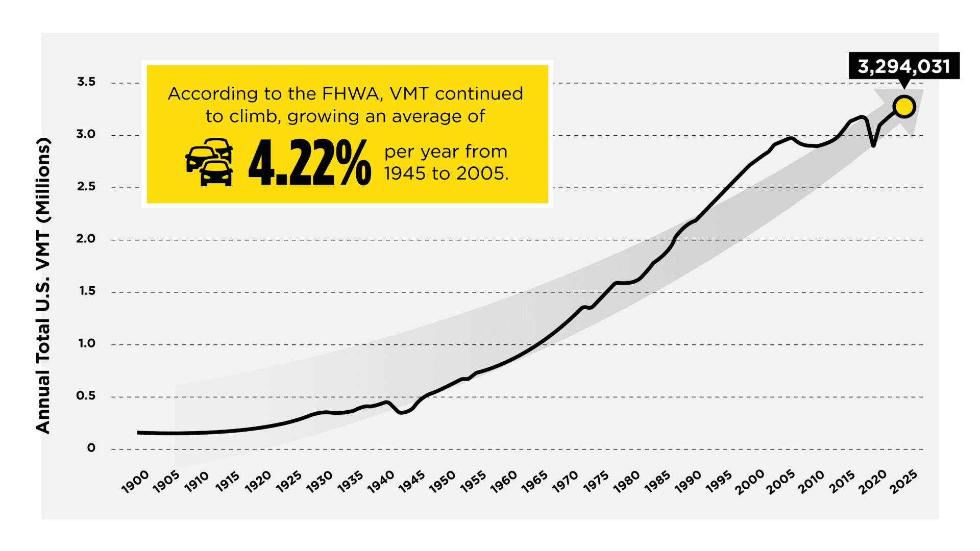 Line graph showing annual U.S. vehicle miles traveled (VMT) from 1900 to 2025. Total VMT increased steadily over the century, reaching approximately 3.29 trillion miles in 2025, with brief declines around World War II, the Great Recession, and the COVID-19 pandemic. A callout notes that VMT grew at an average annual rate of 4.22% between 1945 and 2005.
