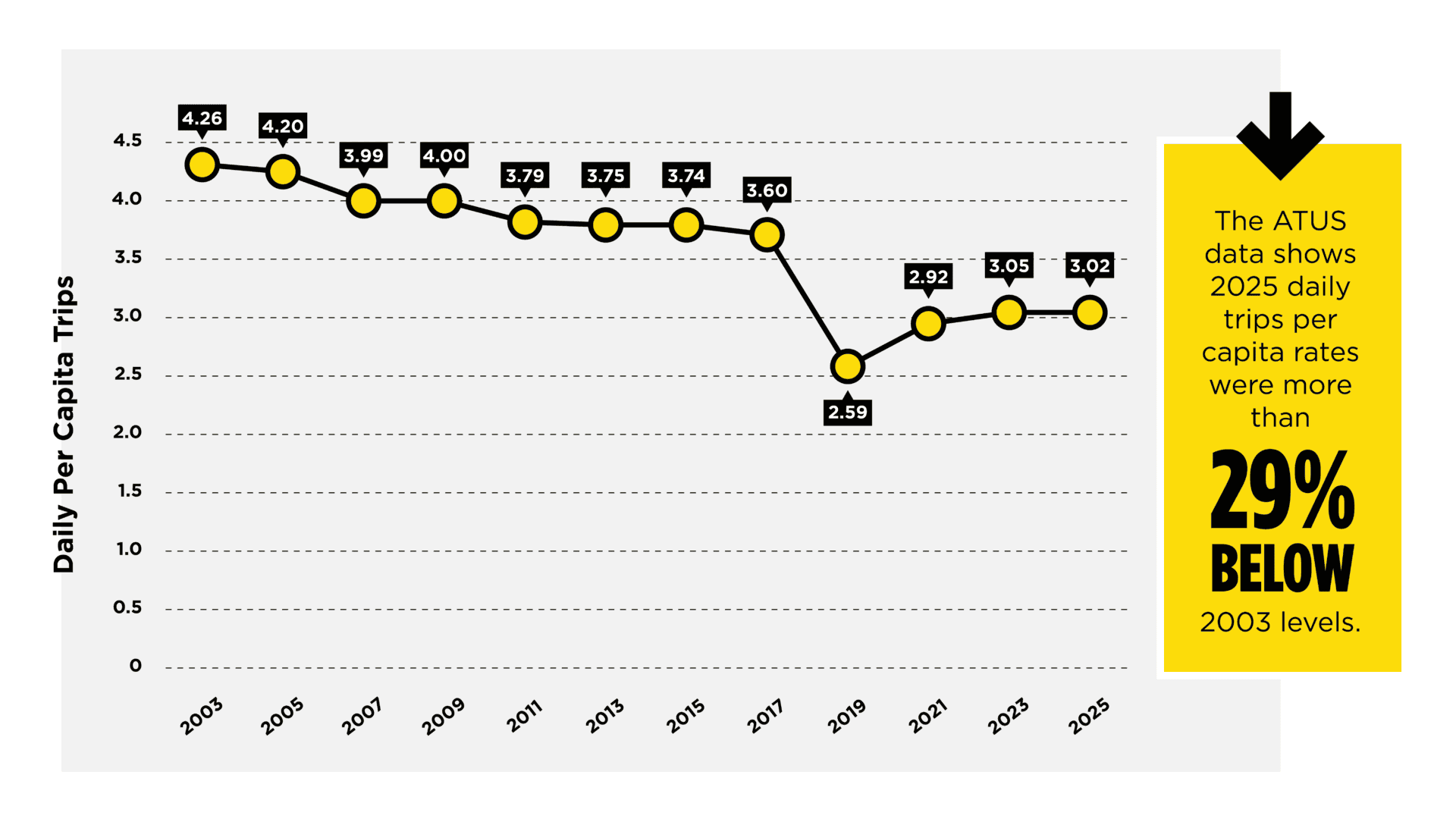 Line graph showing daily per capita trips declining from 4.26 trips in 2003 to 3.02 trips in 2025. Trips generally decreased over time, with a sharp drop in 2019, followed by a partial rebound. A callout notes that 2025 daily trip rates were more than 29% below 2003 levels.
