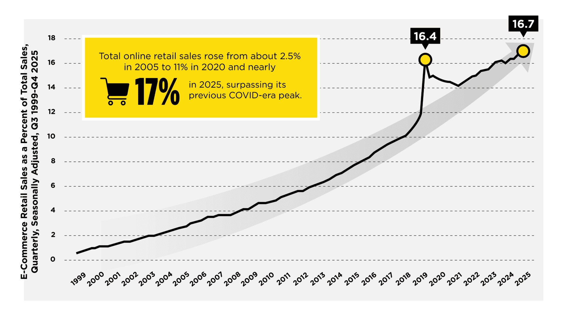 Line graph showing e-commerce retail sales as a percentage of total U.S. retail sales from 1999 to 2025. The share of online sales increased steadily over time, surged to 16.4% during the COVID-19 pandemic, and reached a new high of 16.7% in 2025. A callout notes that online retail sales grew from about 2.5% in 2005 to nearly 17% in 2025.