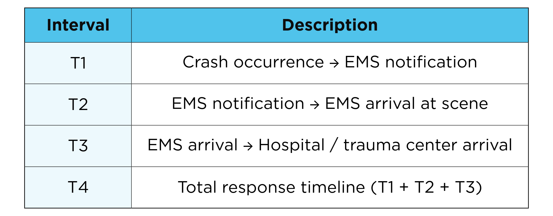 Table defining emergency medical response timeline intervals from crash occurrence through hospital or trauma center arrival. First column lists: Interval, T1, T2, T3, and T4. Second column lists: Description, crash occurrence to EMS notification, EMS notification to EMS arrival at scene, EMS arrival to hospital/trauma center arrival, and total response timeline ( T1 + T2 + T3).