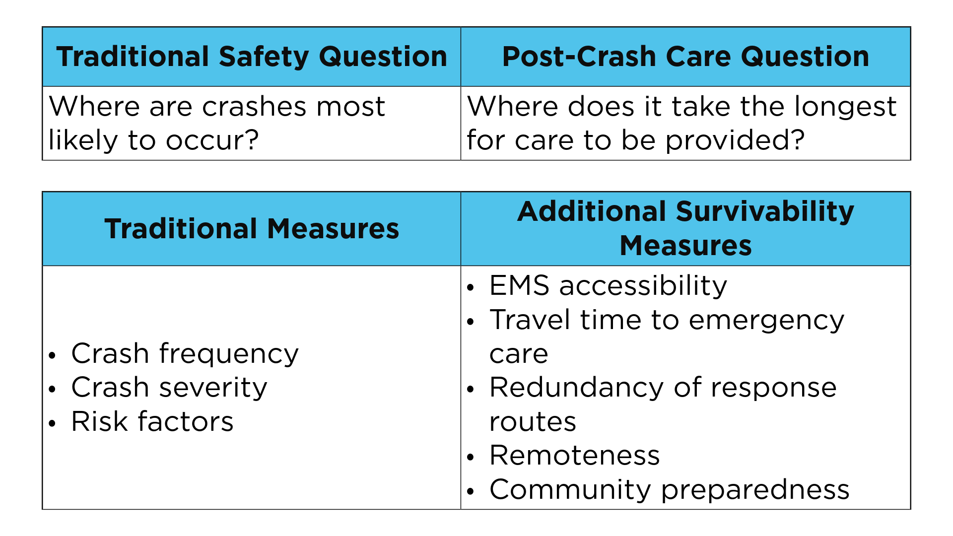 Two-part table. The first table’s left column lists: Traditional safety question, where are crashes most likely to occur? The first table’s right column lists: Post-crash care question, where does it take the longest for care to be provided? The second table’s left column lists: traditional measures, crash frequency, crash severity, risk factors. The second table’s right column lists: additional survivability measures, EMS accessibility, travel time to emergency care, redundancy of response routes, remoteness, community preparedness
